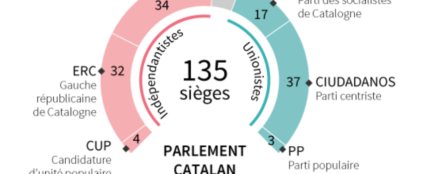 Ce qu’il faut retenir des élections régionales en Catalogne