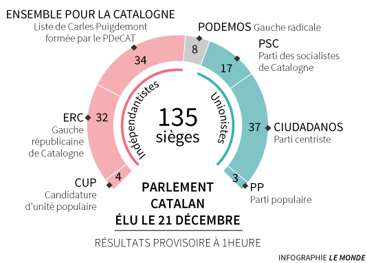 Carte élections régionale en Catalogne espagnole