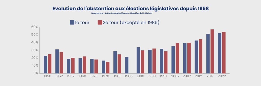 élections législatives 2022, abstention record