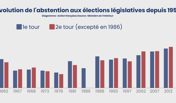 élections législatives 2022, abstention record